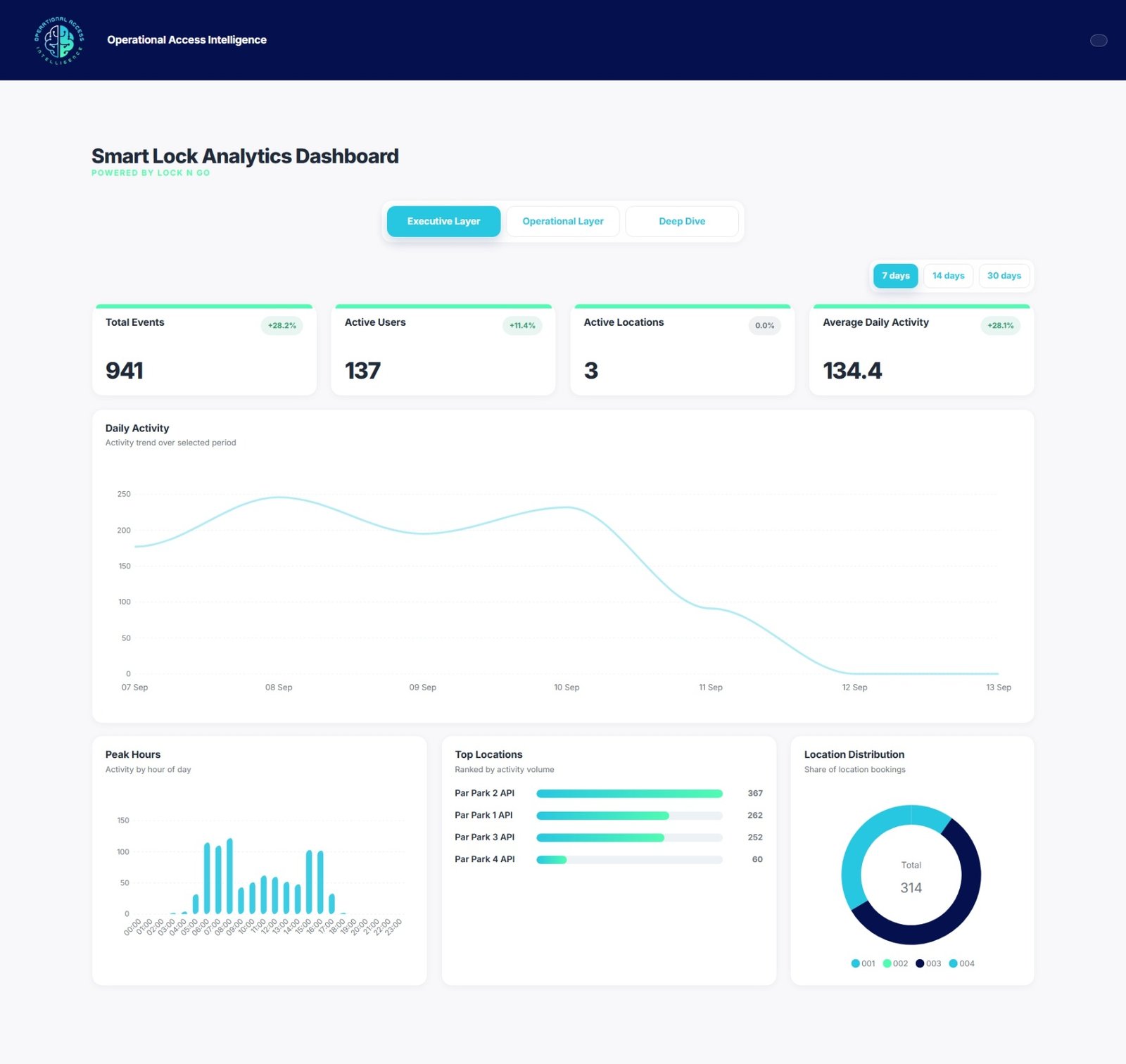 OAi smart lock analytics dashboard showing events, users, locations and activity trends